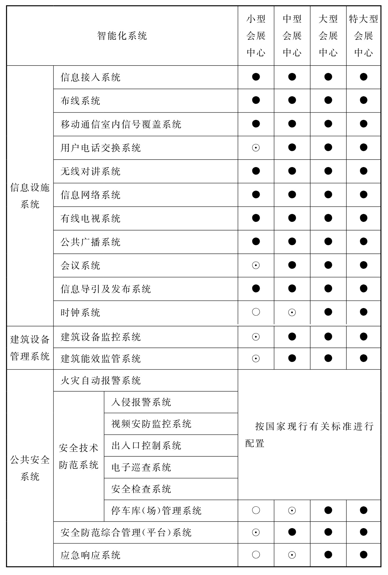 表11.0.2 会展建筑智能化系统配置表