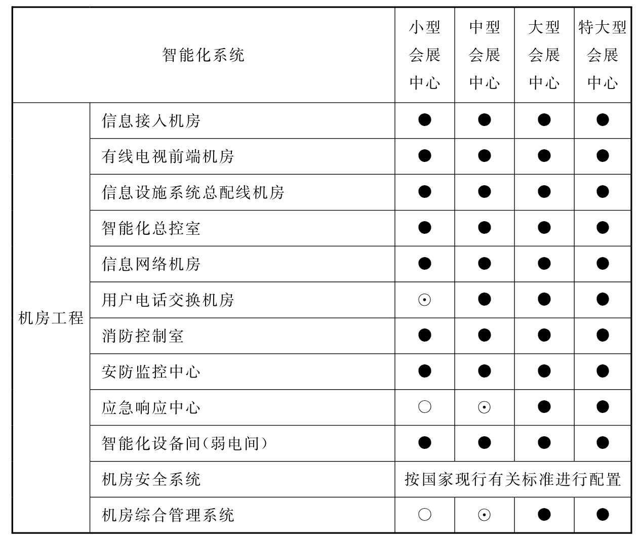 表11.0.2 会展建筑智能化系统配置表