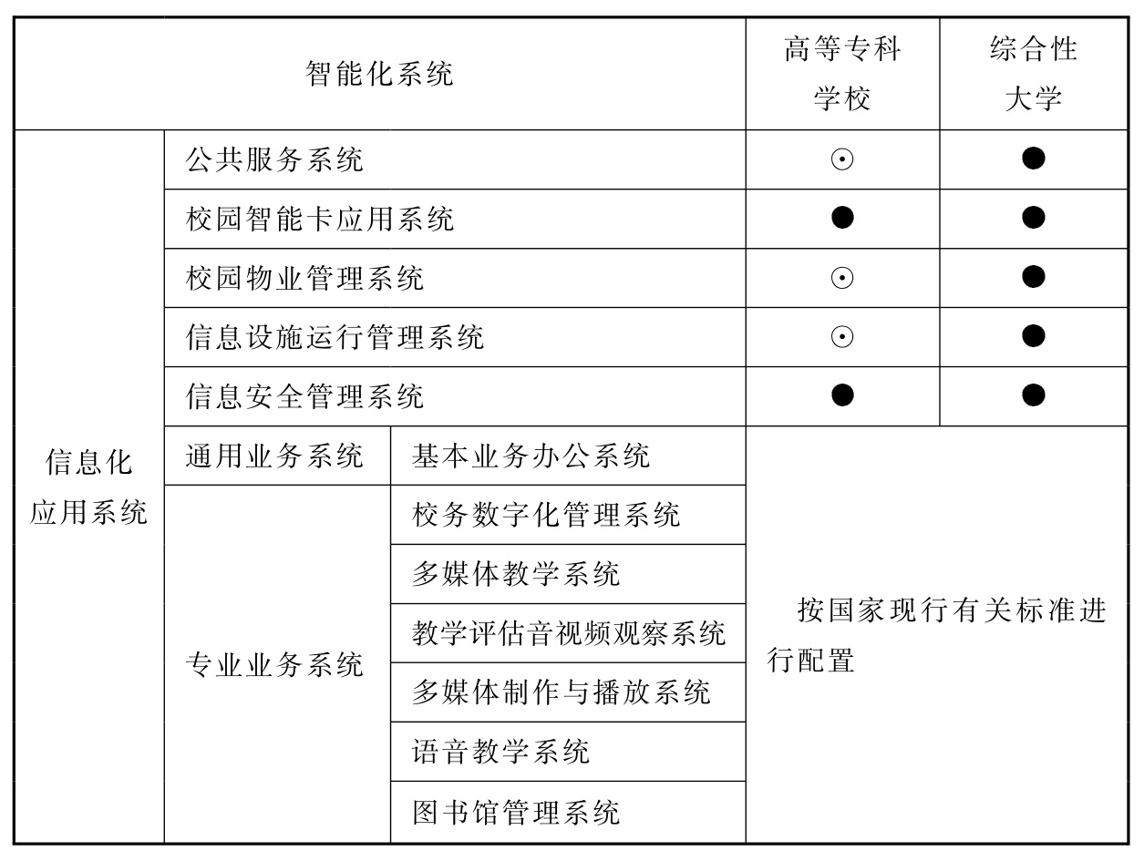 表12.2.1 高等学校智能化系统配置表