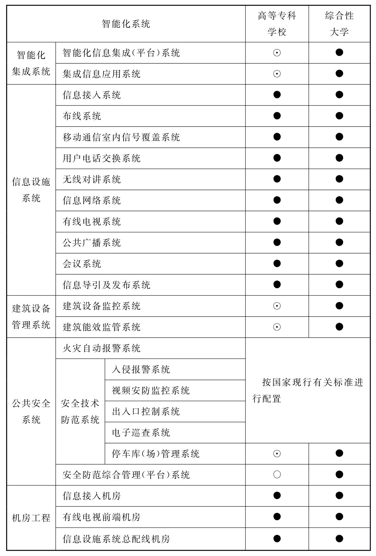 表12.2.1 高等学校智能化系统配置表