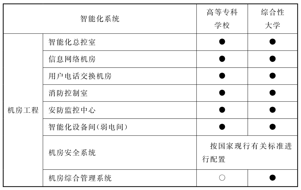 表12.2.1 高等学校智能化系统配置表