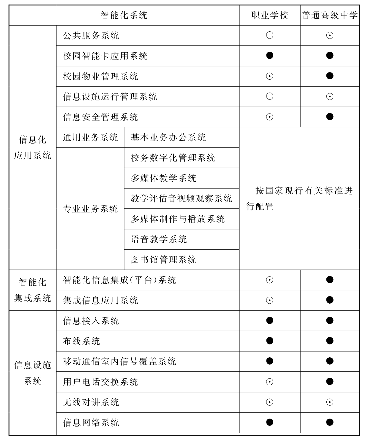 表12.3.1 高级中学智能化系统配置表