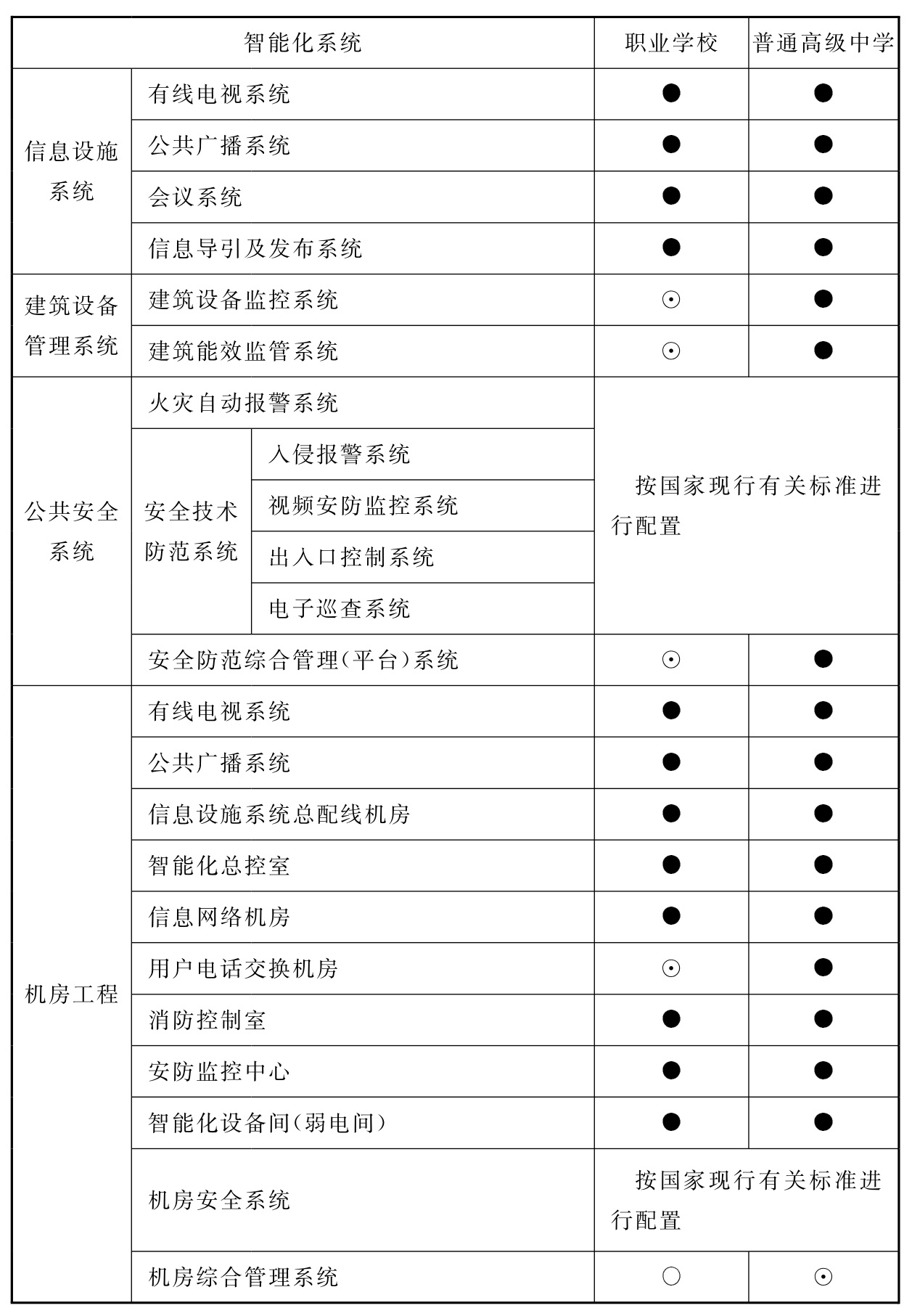 表12.3.1 高级中学智能化系统配置表