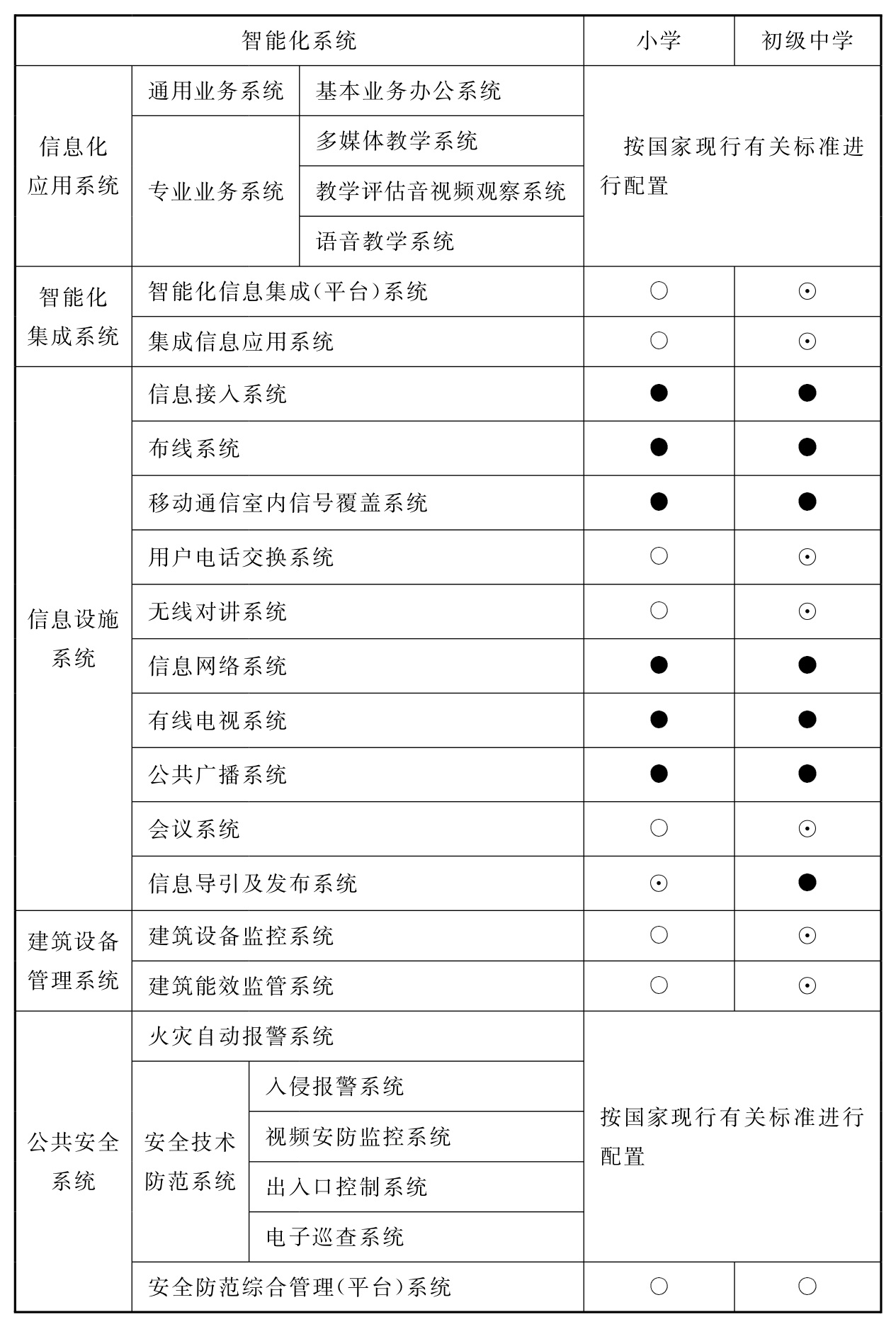 表12.4.1 初级中学和小学智能化系统配置表