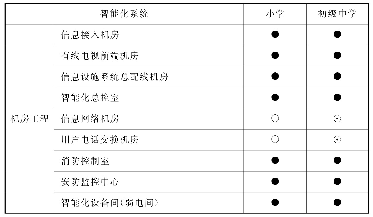 表12.4.1 初级中学和小学智能化系统配置表