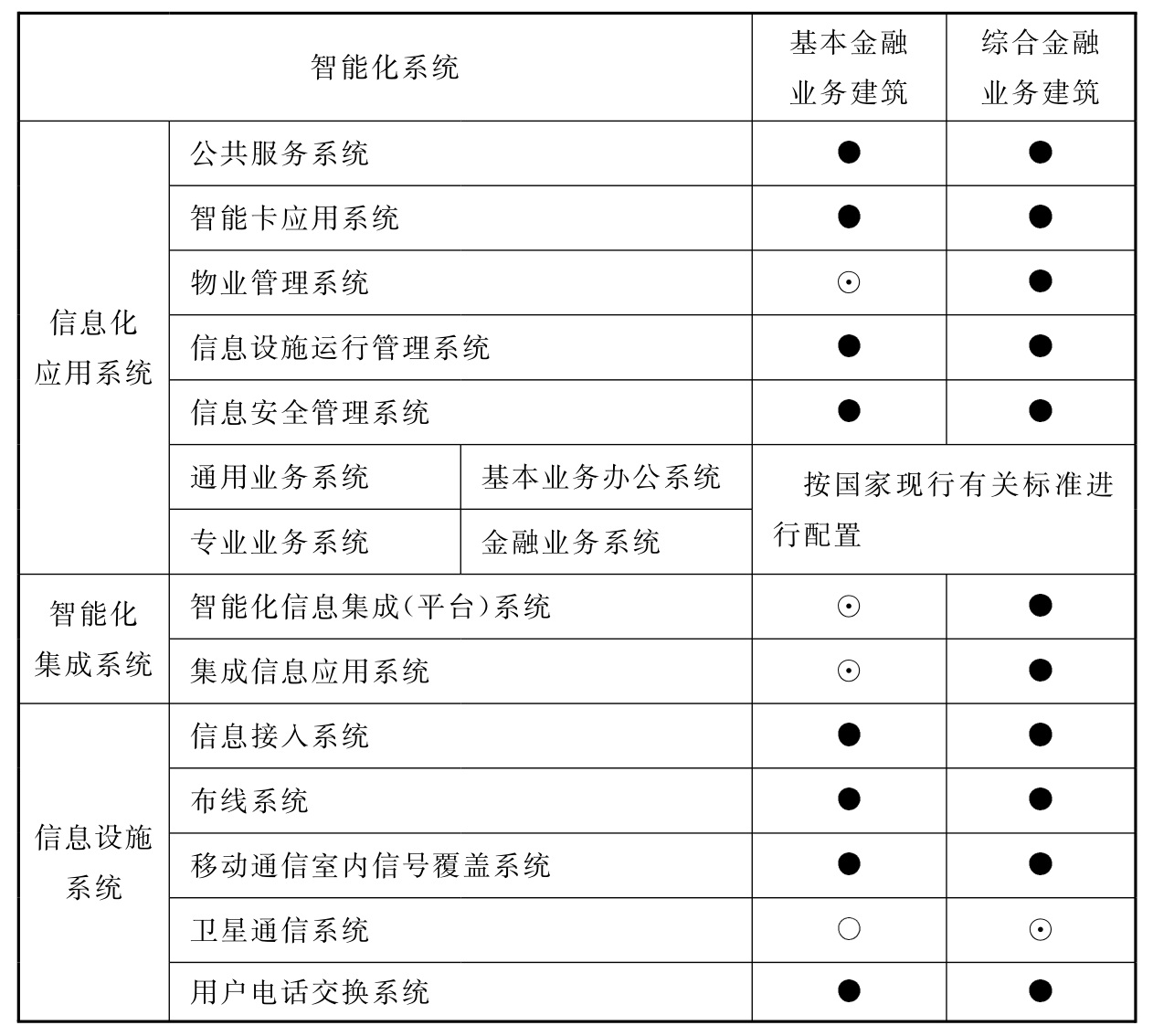 表13.0.2 金融建筑智能化系统配置表