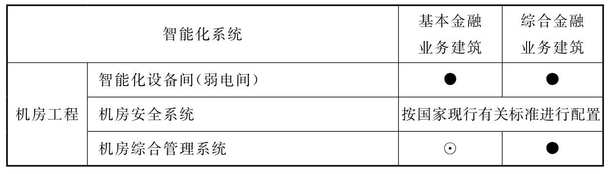 表13.0.2 金融建筑智能化系统配置表