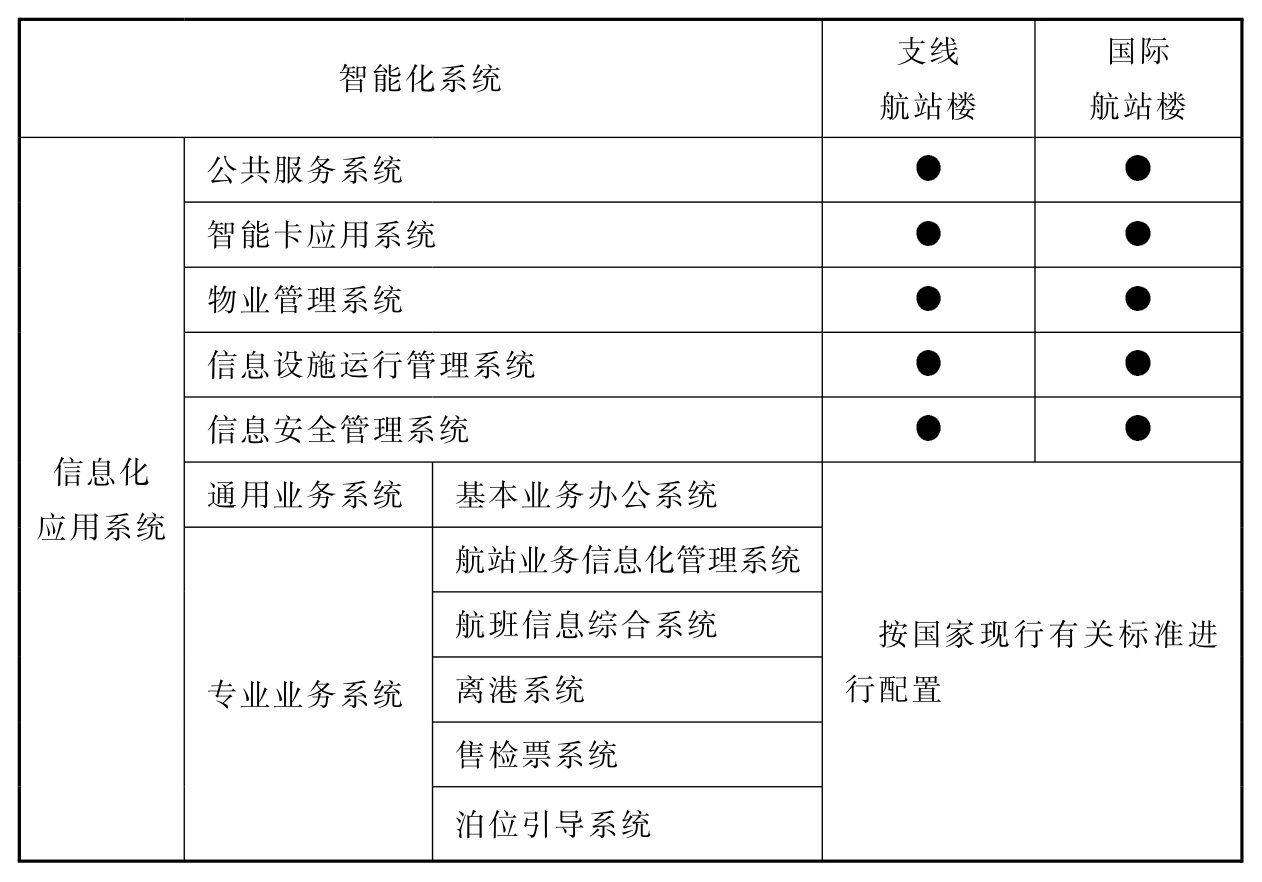 表14.2.1 民用机场航站楼智能化系统配置表