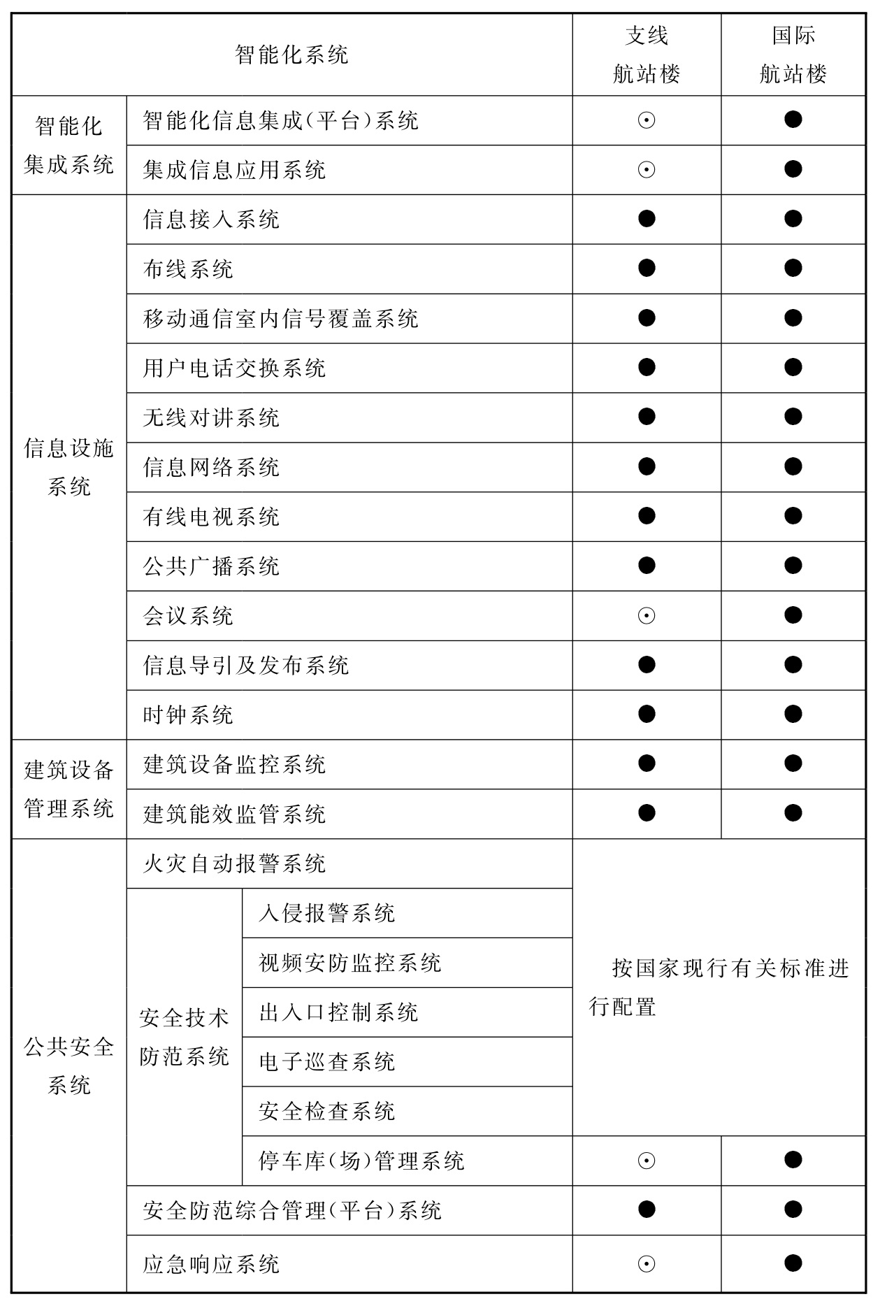 表14.2.1 民用机场航站楼智能化系统配置表