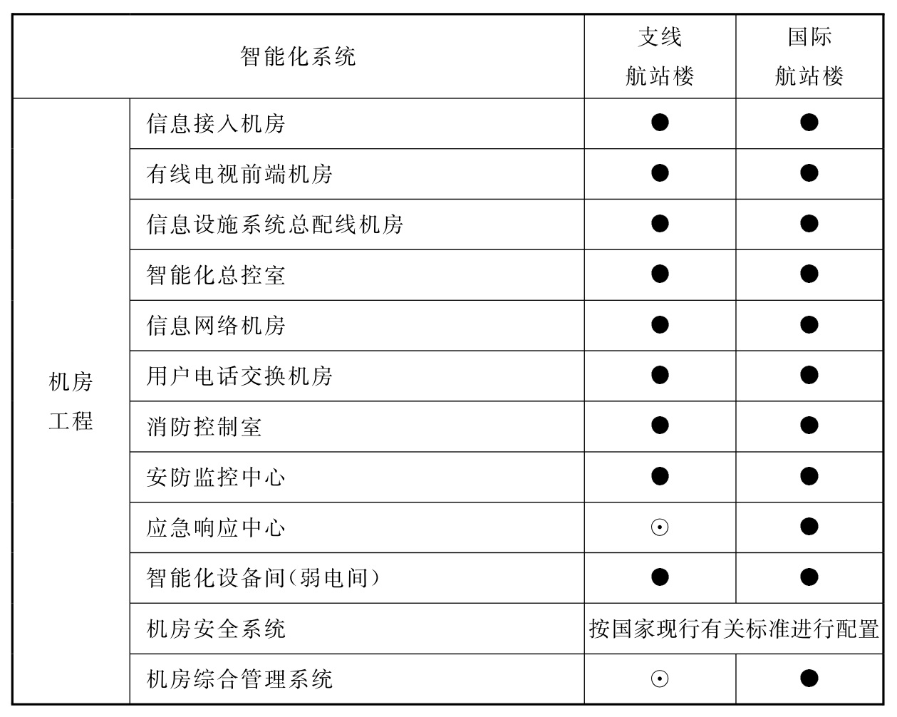 表14.2.1 民用机场航站楼智能化系统配置表