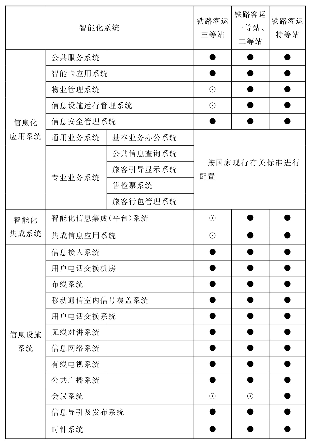 表14.3.1 铁路客运站智能化系统配置表