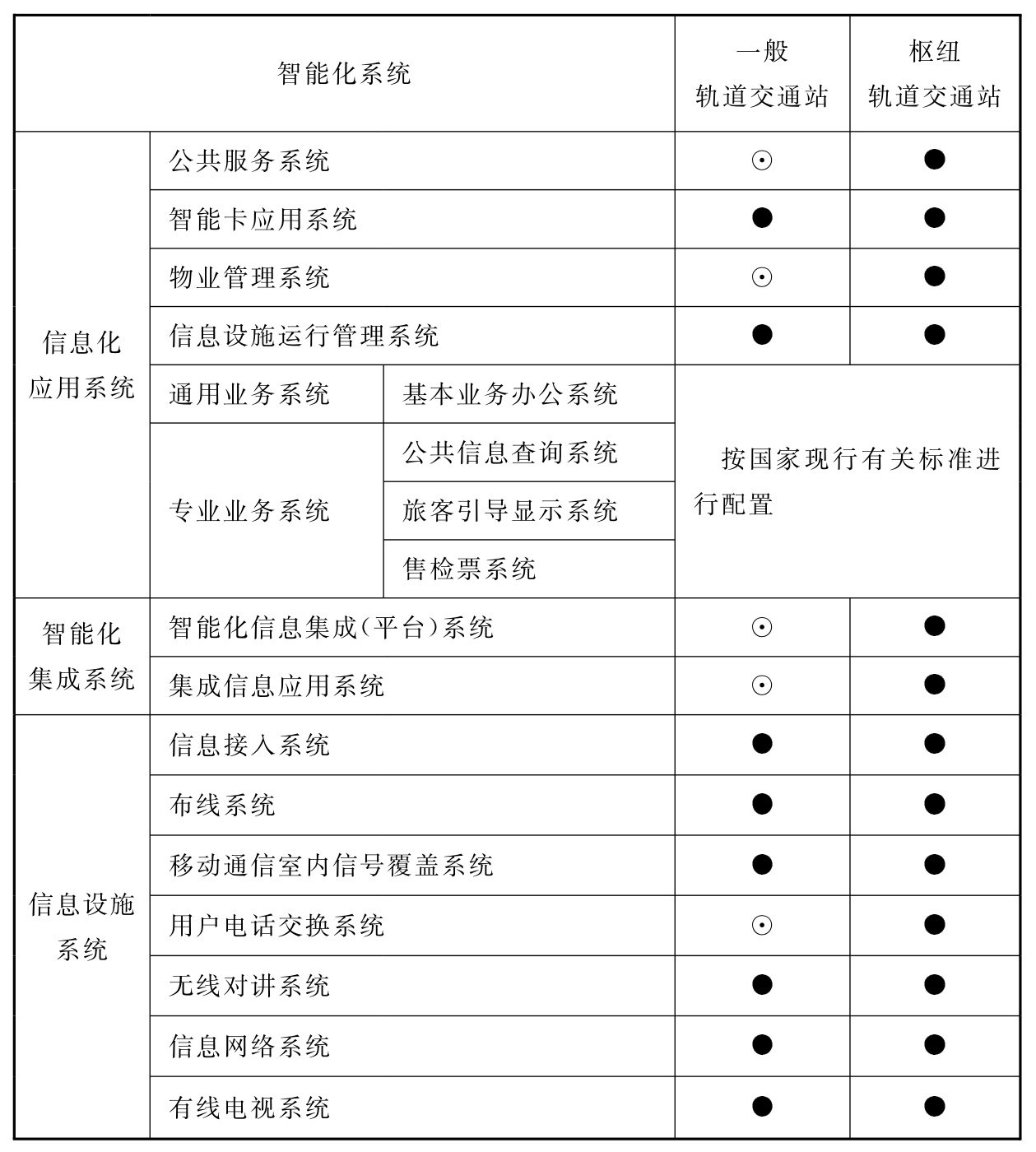 表14.4.1 城市轨道交通站智能化系统配置表智能化系统