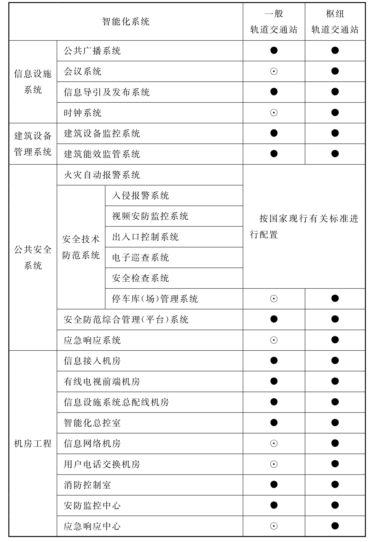 表14.4.1 城市轨道交通站智能化系统配置表智能化系统