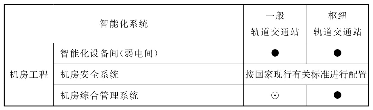 表14.4.1 城市轨道交通站智能化系统配置表智能化系统