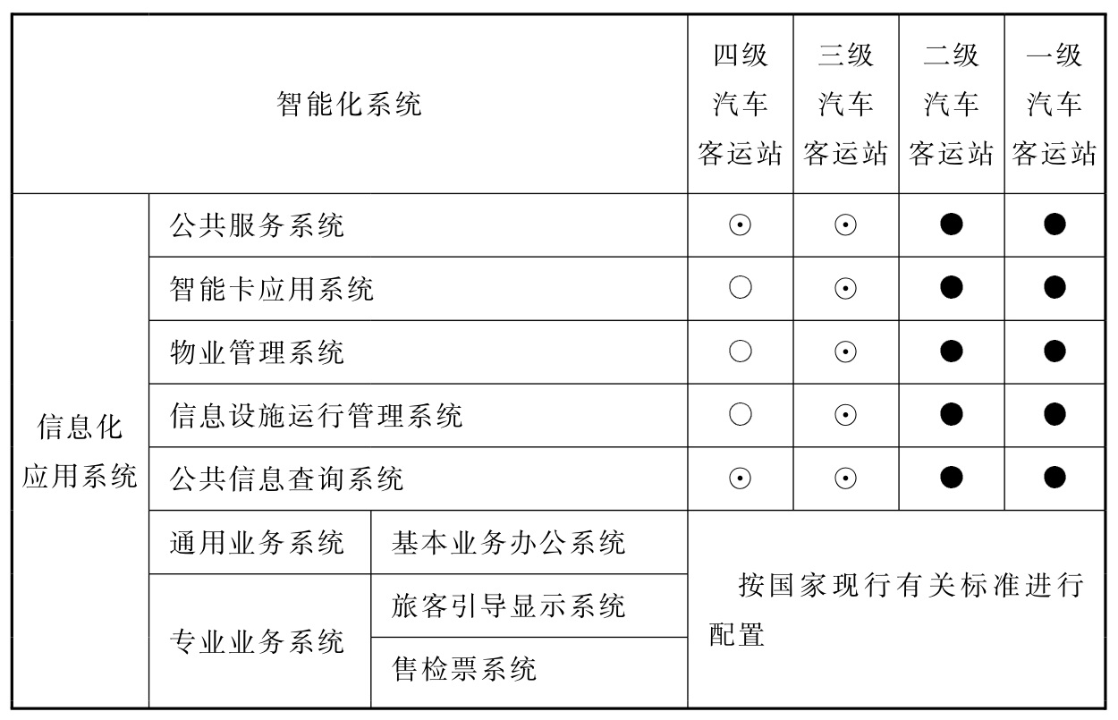 表14.5.1 汽车客运站智能化系统配置表