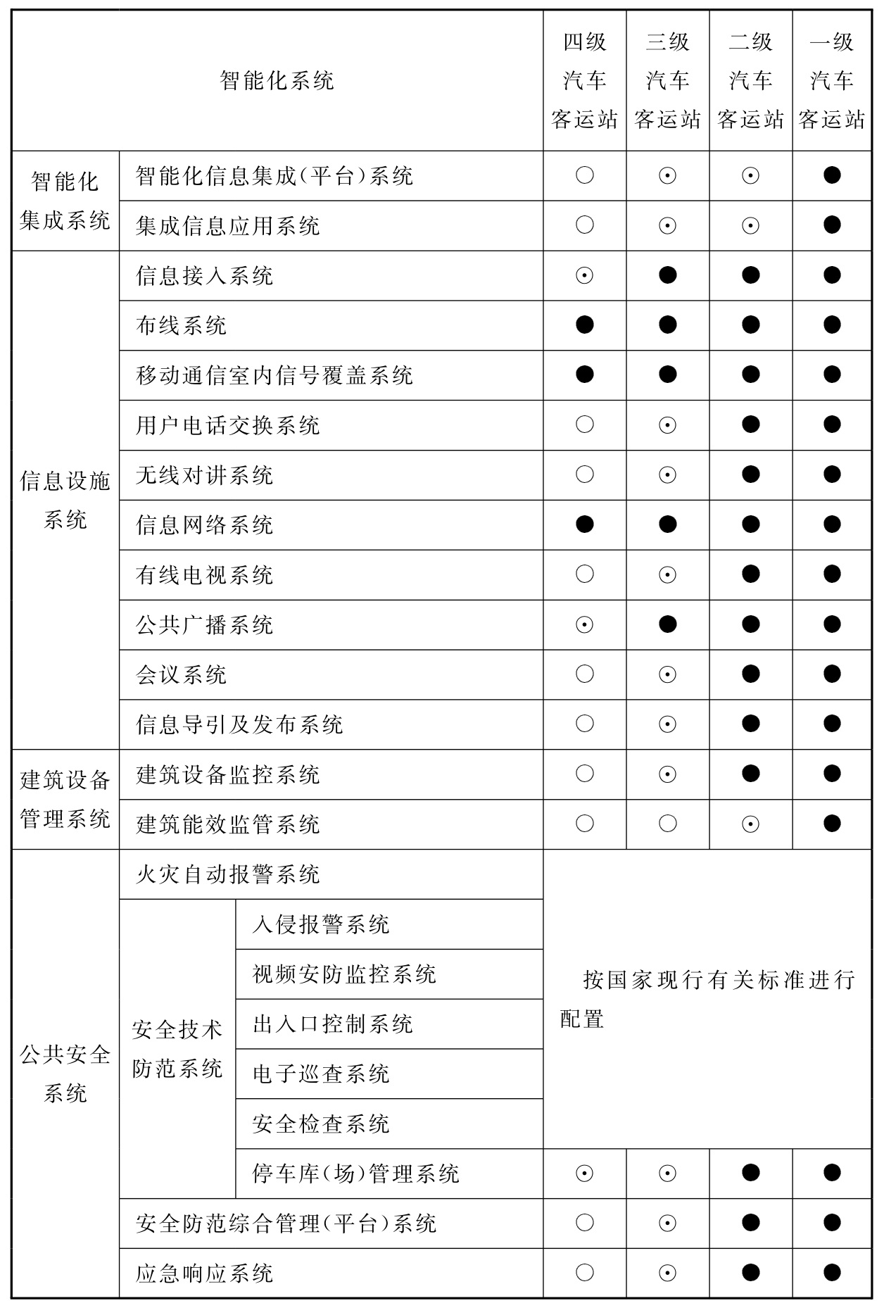 表14.5.1 汽车客运站智能化系统配置表