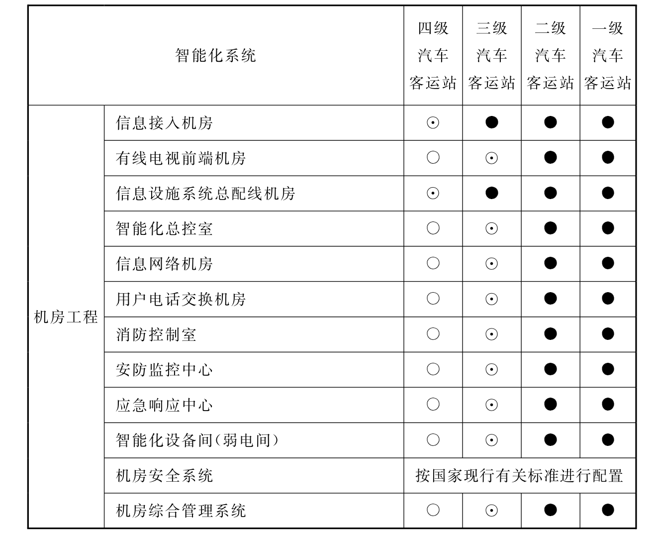 表14.5.1 汽车客运站智能化系统配置表