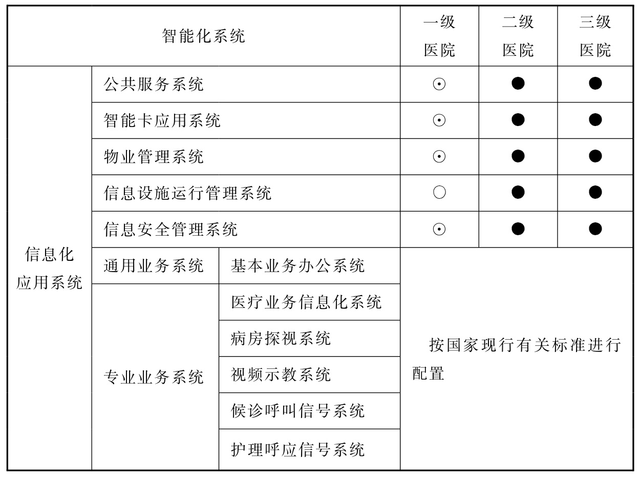 表15.2.1 综合医院智能化系统配置表