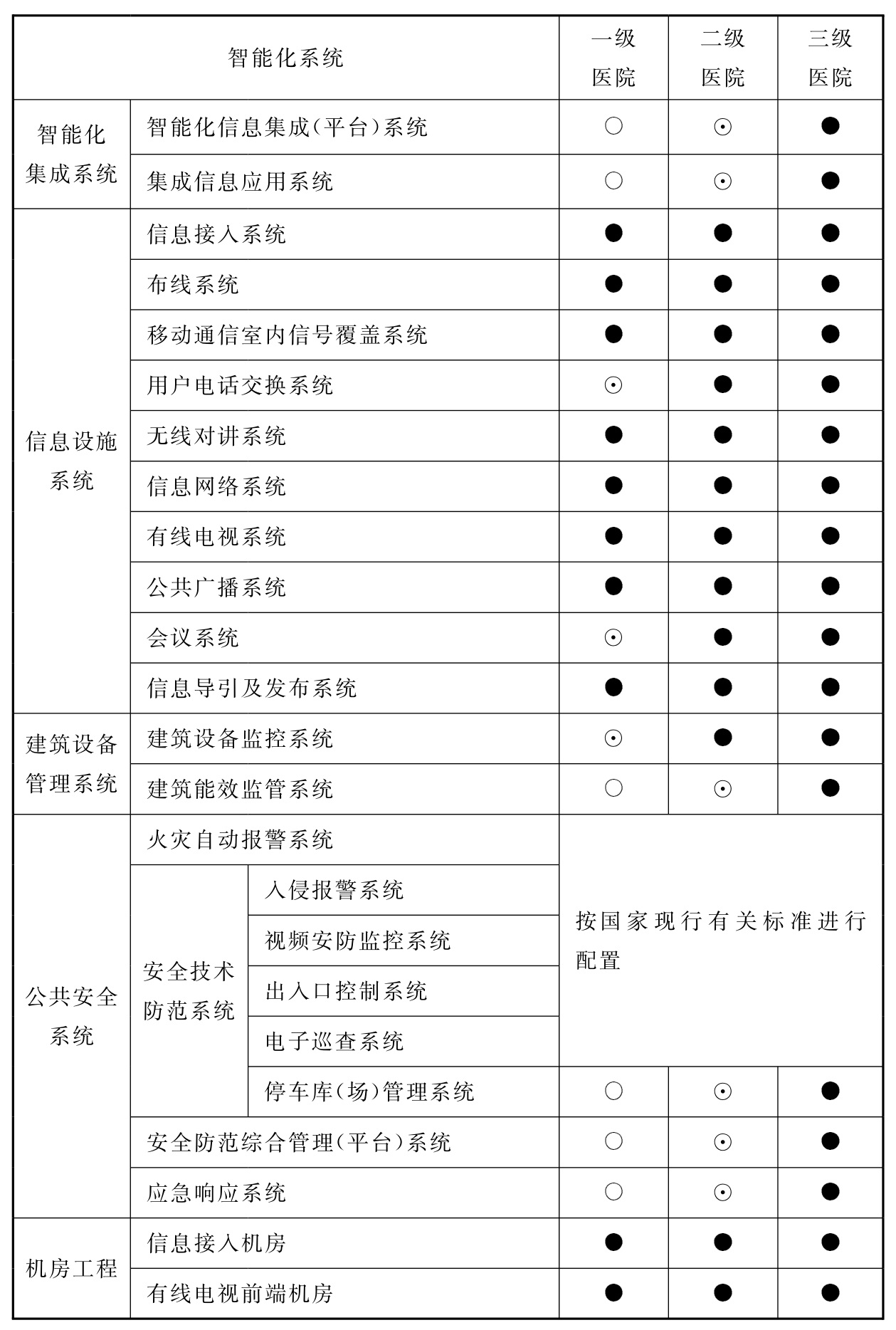 表15.2.1 综合医院智能化系统配置表