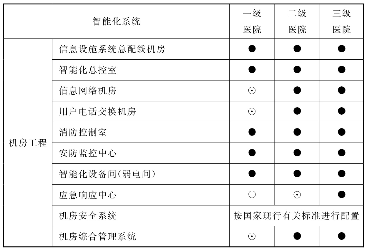 表15.2.1 综合医院智能化系统配置表