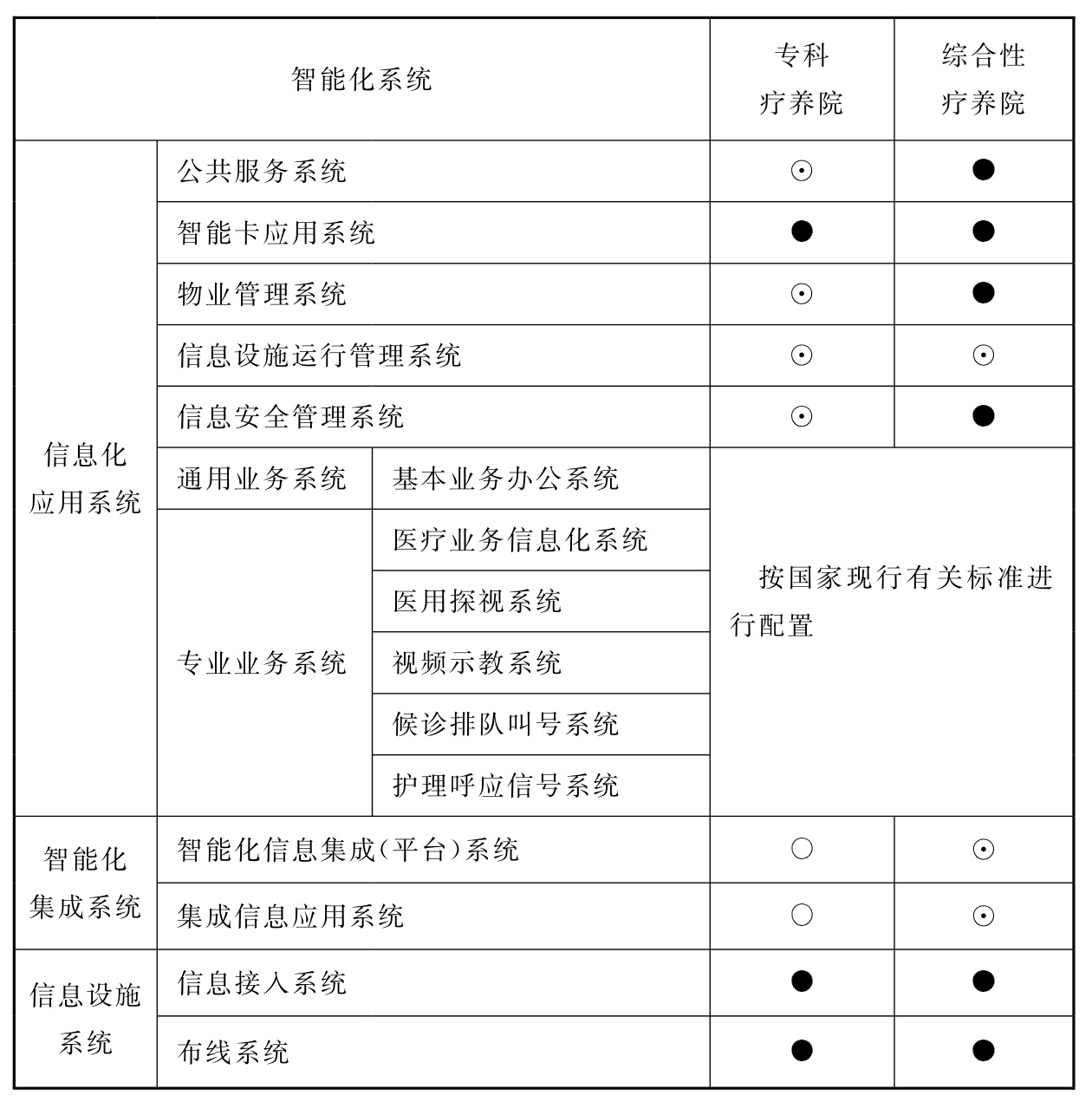 表15.3.1 疗养院智能化系统配置表