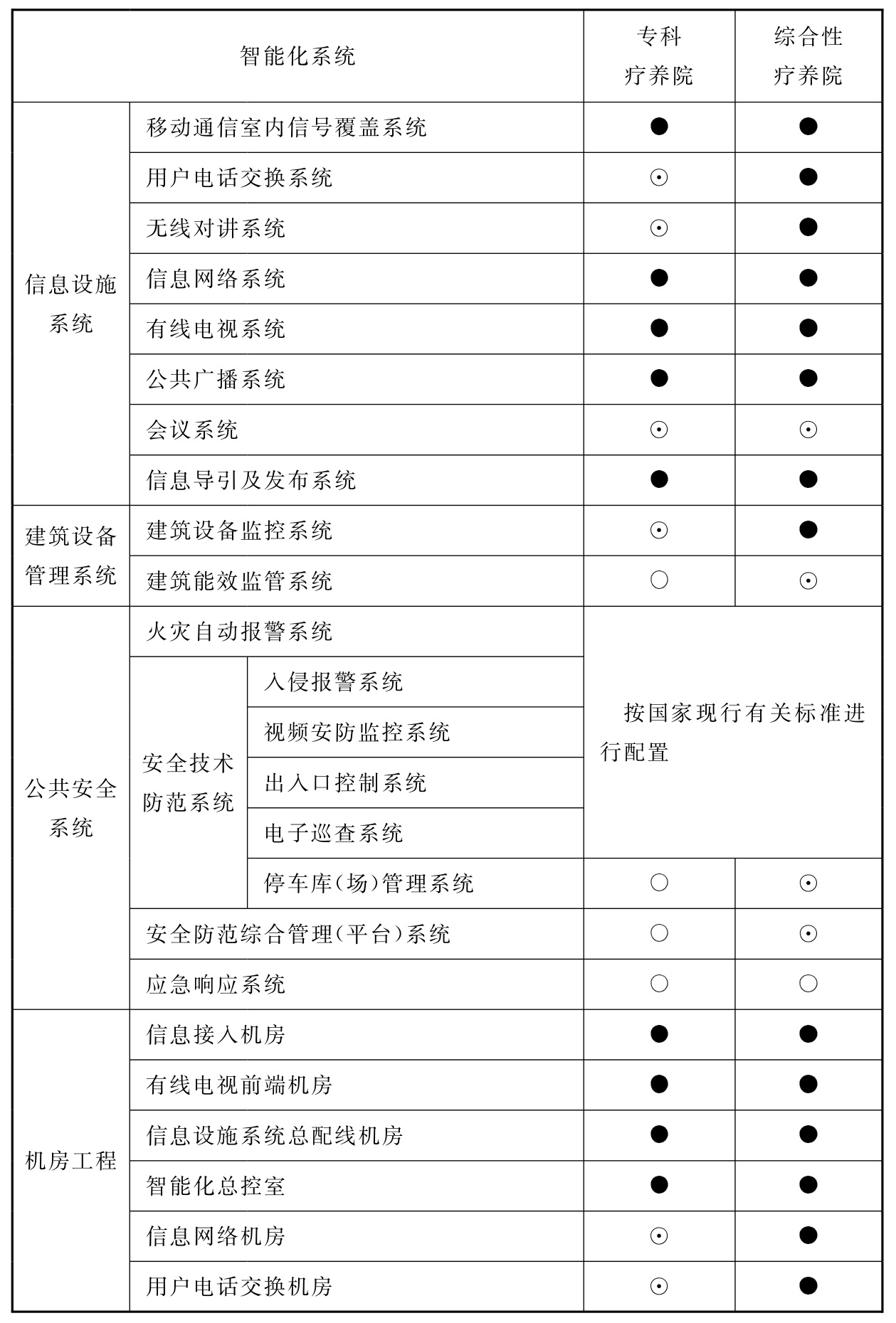 表15.3.1 疗养院智能化系统配置表