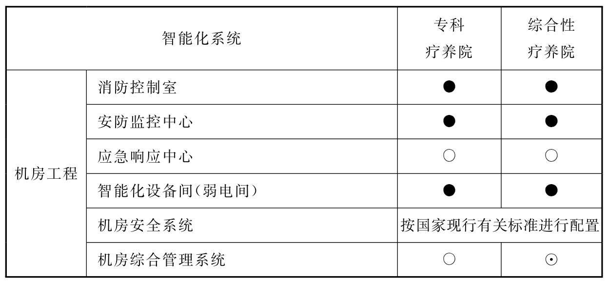 表15.3.1 疗养院智能化系统配置表