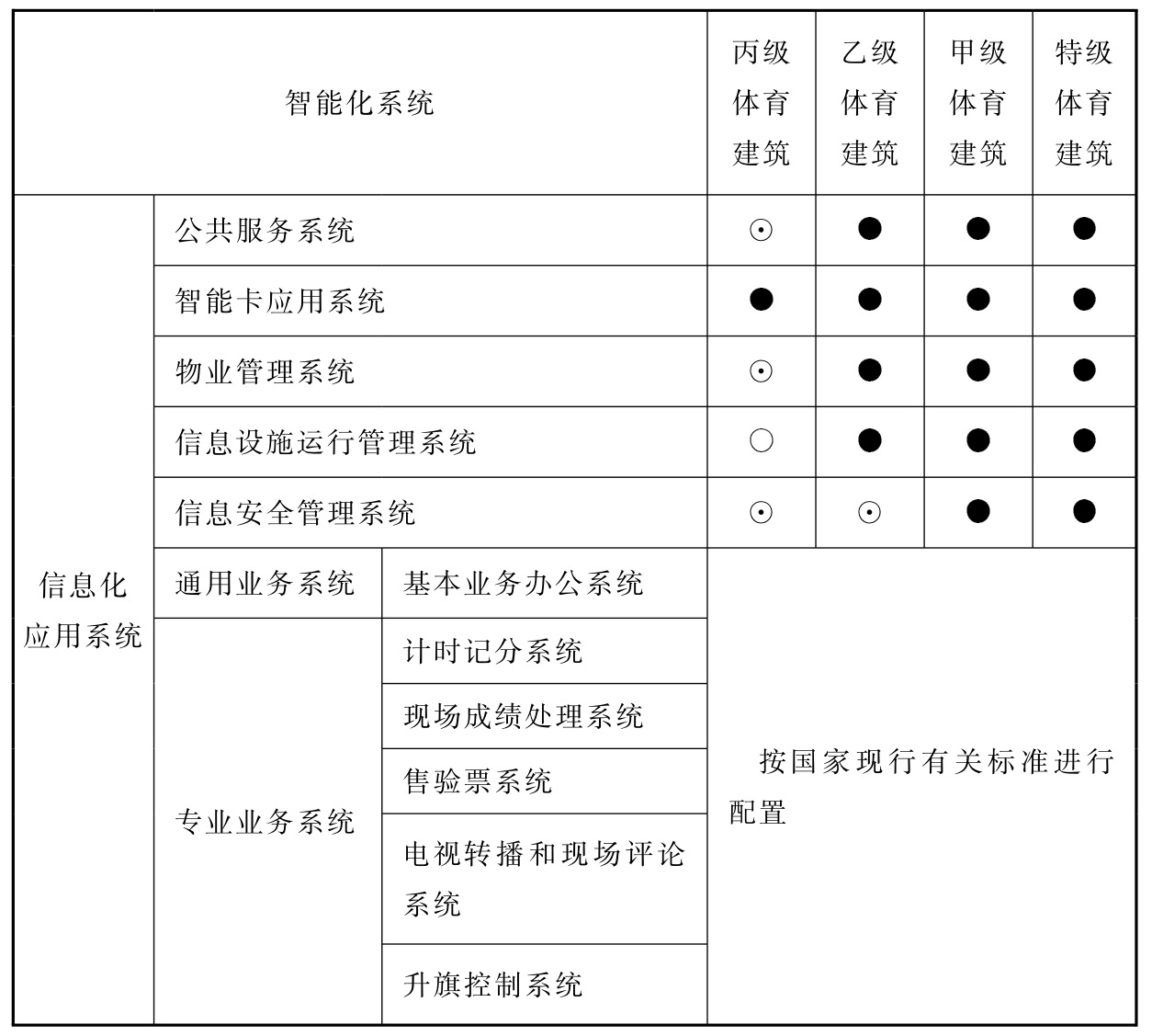 表16.0.2 体育建筑智能化系统配置表