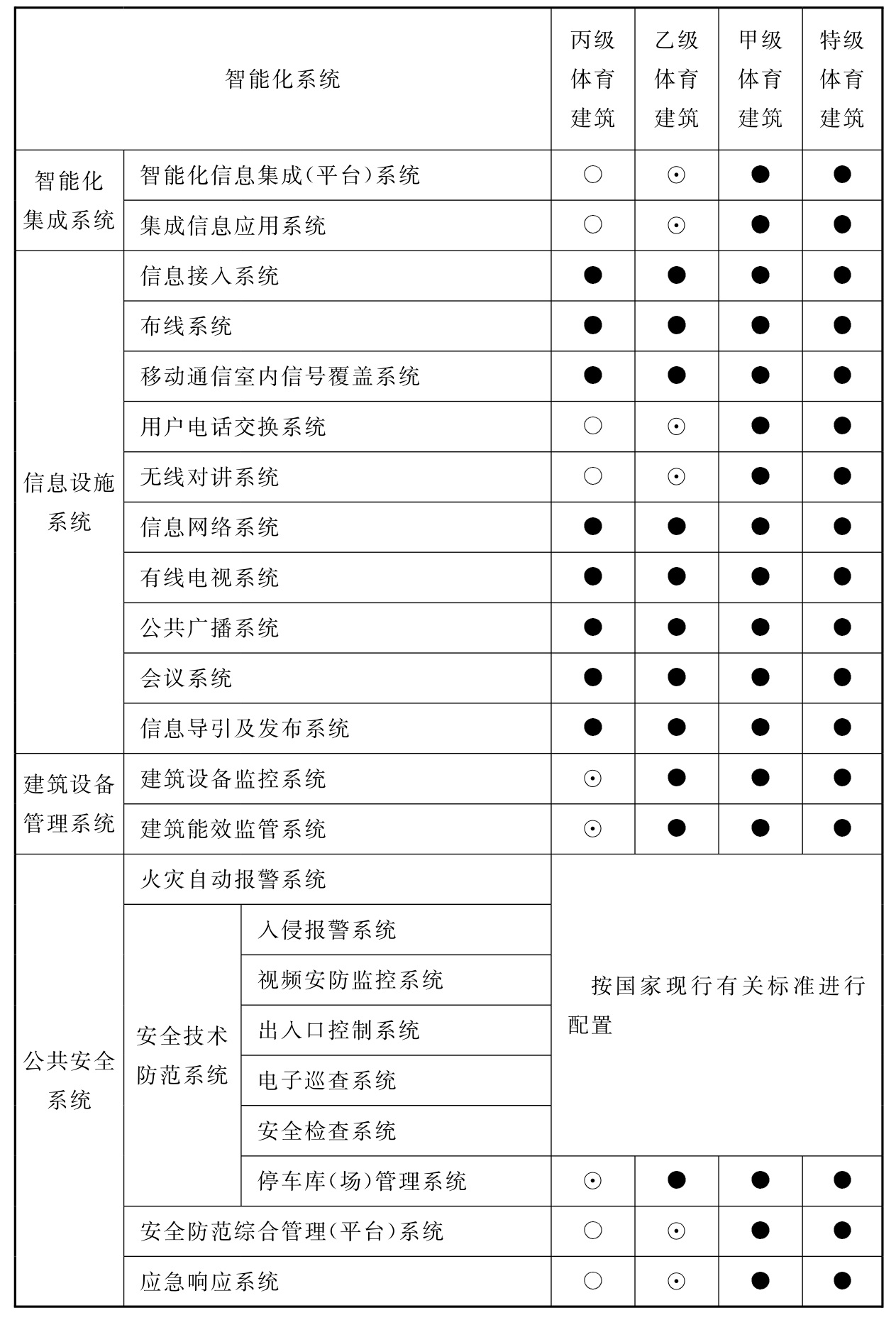 表16.0.2 体育建筑智能化系统配置表