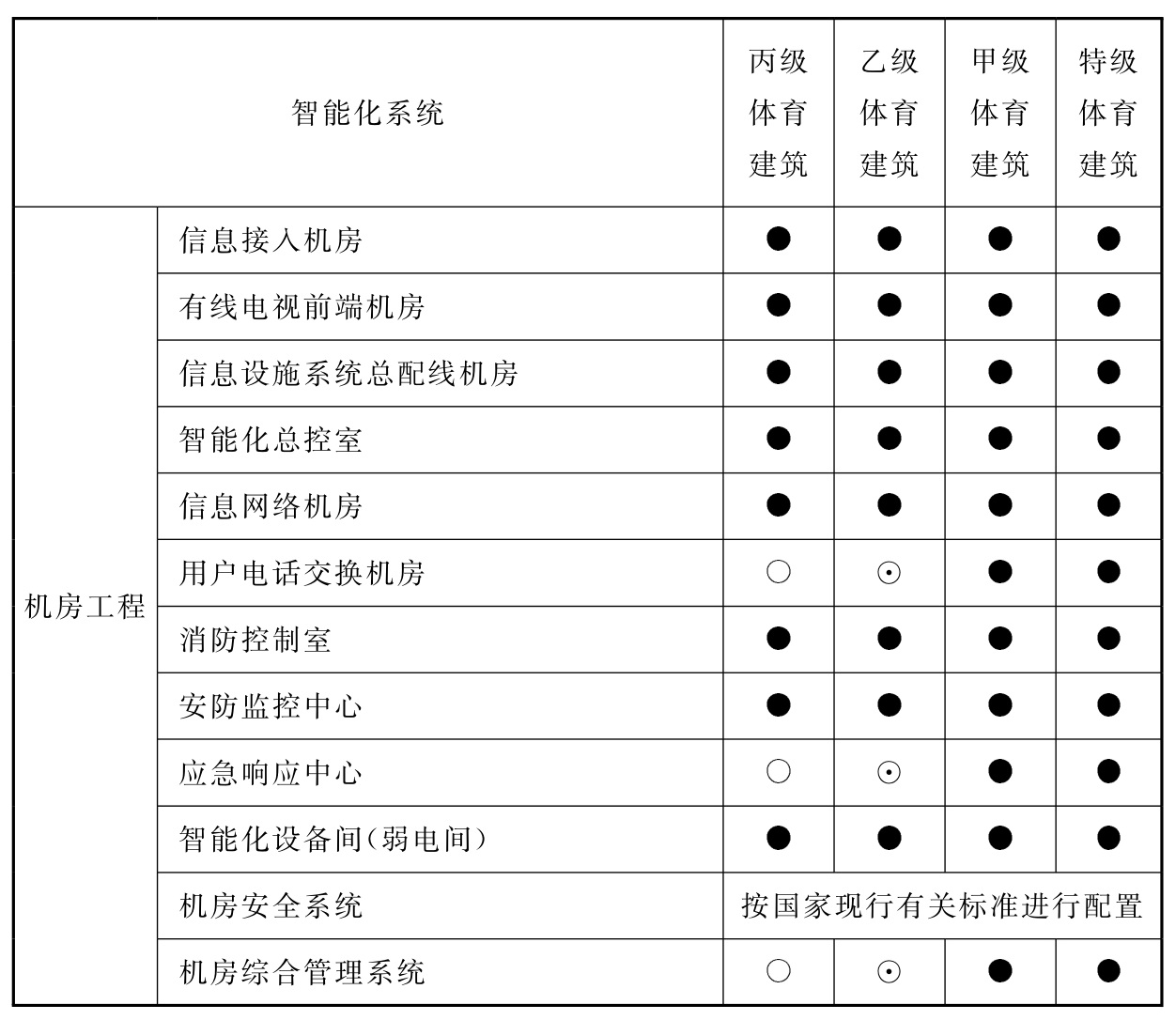 表16.0.2 体育建筑智能化系统配置表