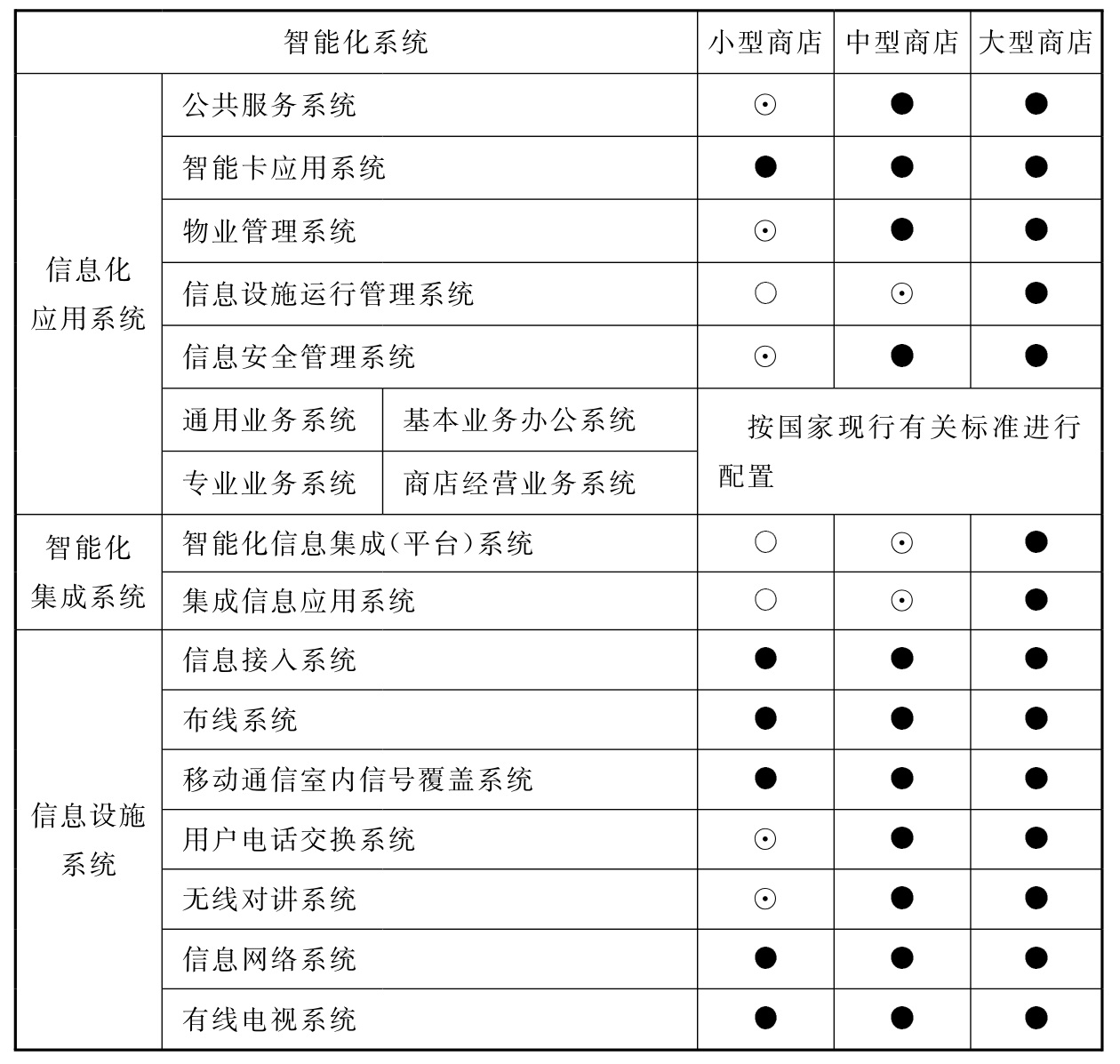 表17.0.2 商店建筑智能化系统配置表