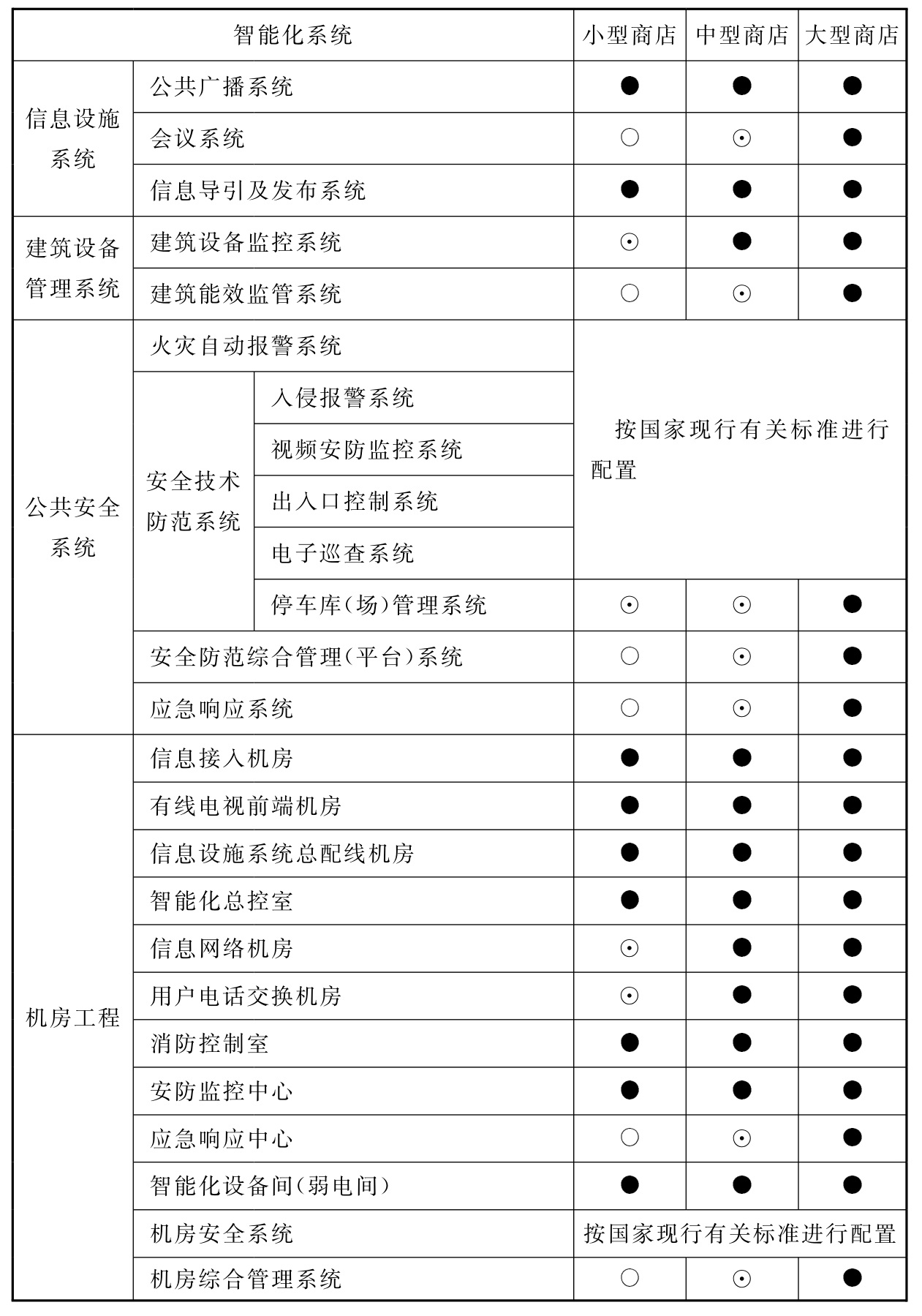 表17.0.2 商店建筑智能化系统配置表