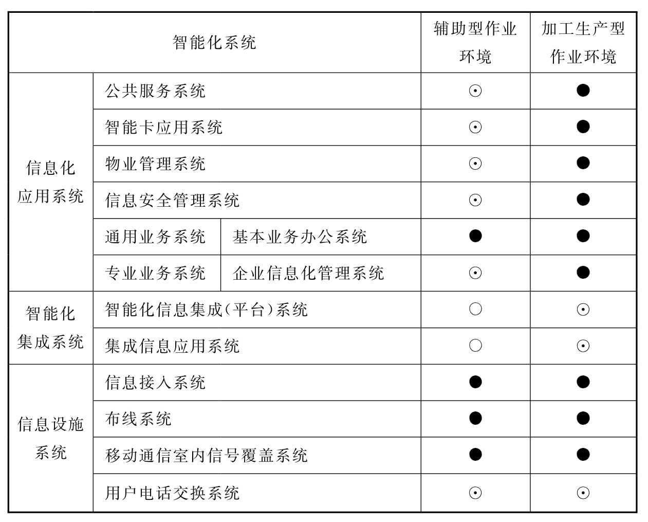 表18.0.2 通用工业建筑智能化系统配置表