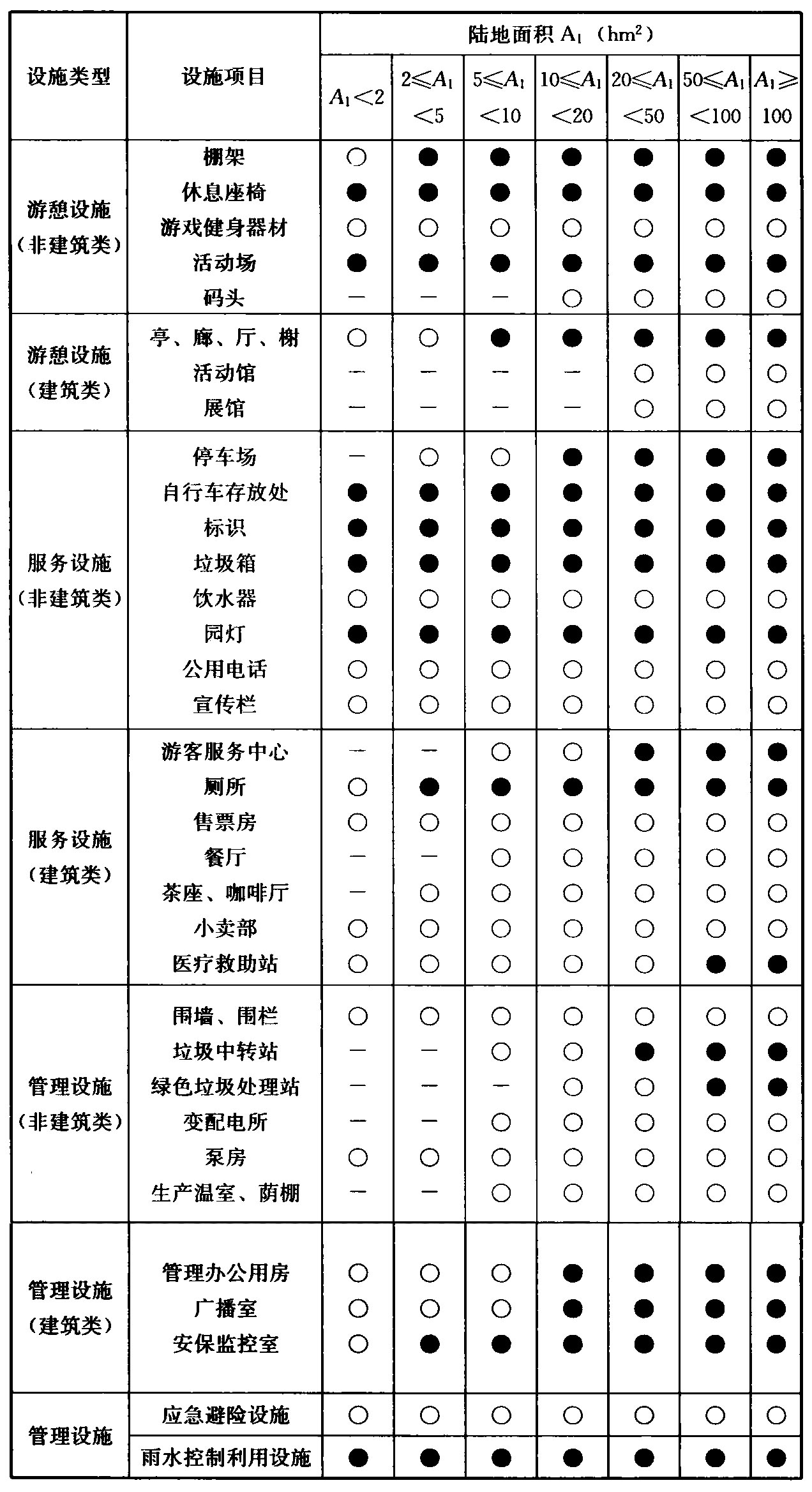 表3.5.1 公园设施项目的设置