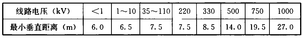 表4.3.3 公园地面与架空电力线路导线的最小垂直距离 (在最大计算导线弧垂情况下)