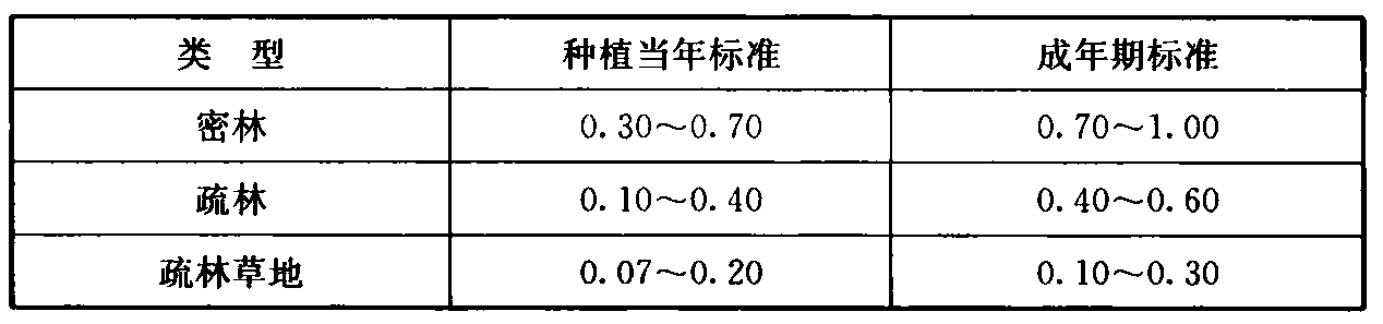  表7.1.5 树林郁闭度