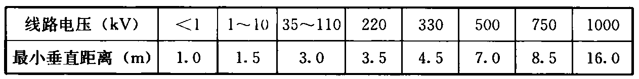 表7.1.6 植物与架空电力线路导线之间最小垂直距离