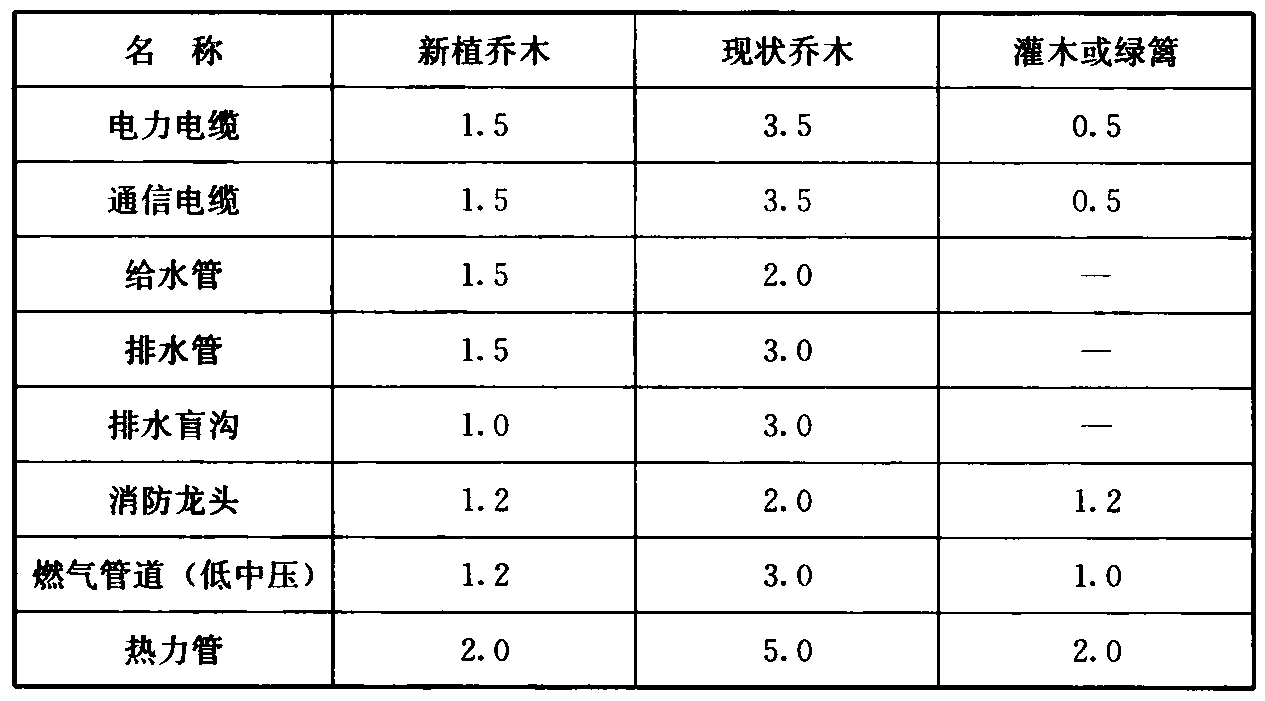 表7.1.7-1 植物与地下管线最小水平距离(m)