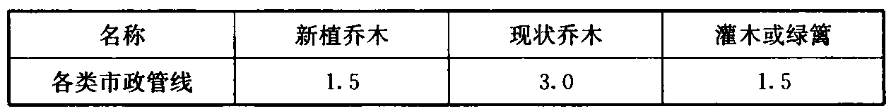 表7.1.7-2 植物与地下管线最小垂直距离(m)