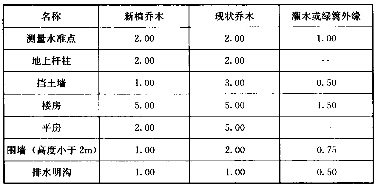  表7.1.8 植物与建筑物、构筑物外缘的最小水平距离(m)