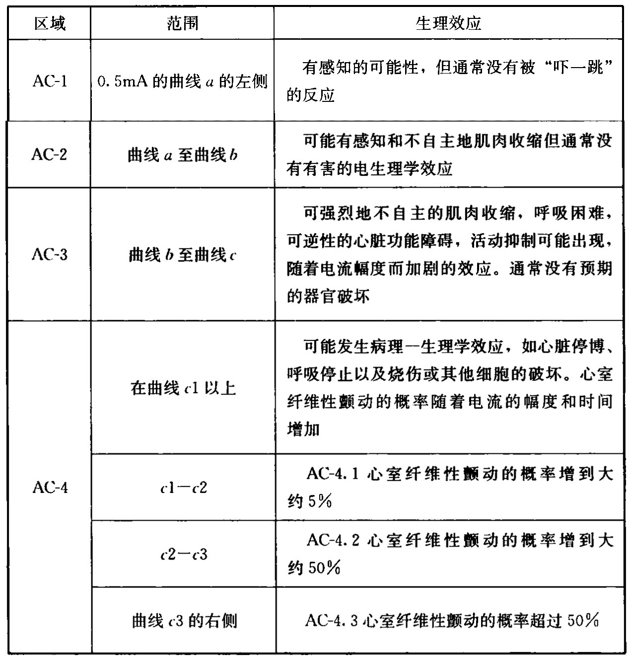 表1 图1各区域含义