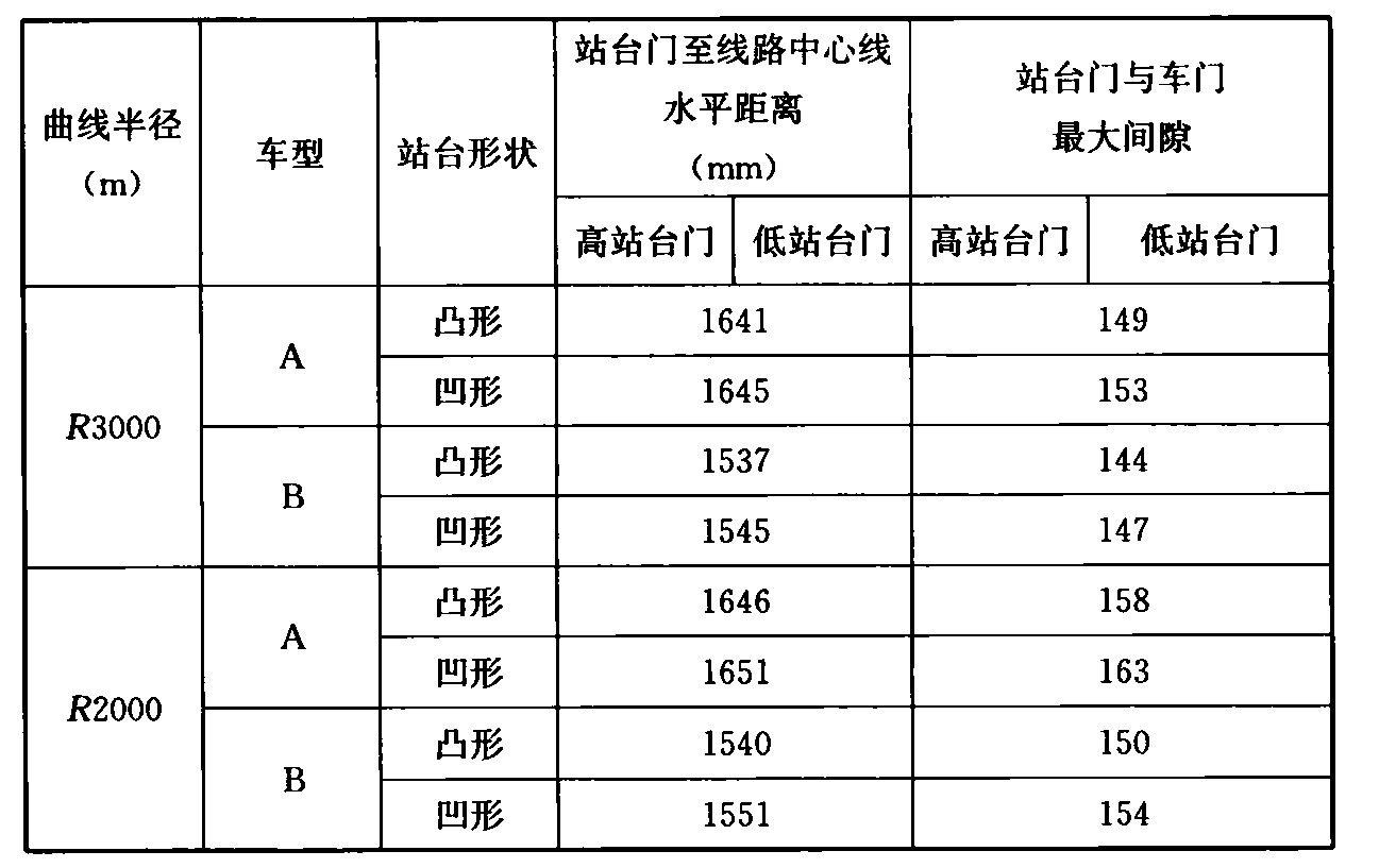 表4 曲线车站站台门与车门最大间隙量值