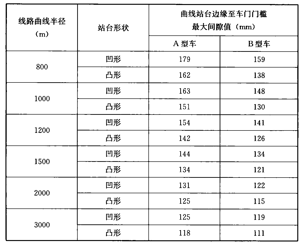 表5 曲线站台边缘至车门门槛最大间隙值