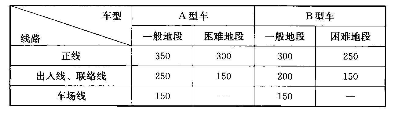 表6.2.1-1  圆曲线最小曲线半径(m)