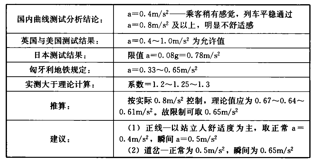 表6 未被平衡离心加速分析建议