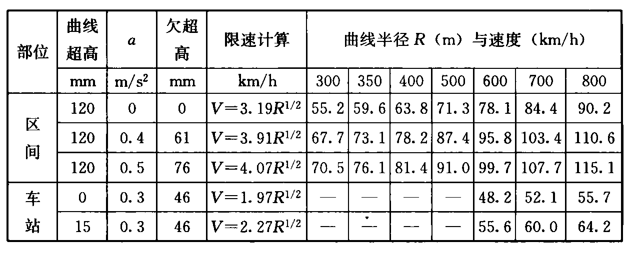 表7 曲线速度限制值（km/h）