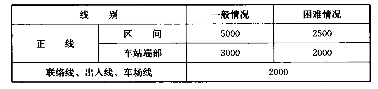 表6.3.3  竖曲线半径(m)