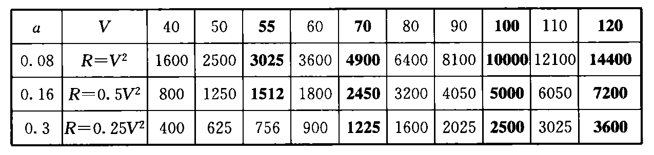 表8 竖向加速度a、竖曲线半径R（m）与行车速度V关系