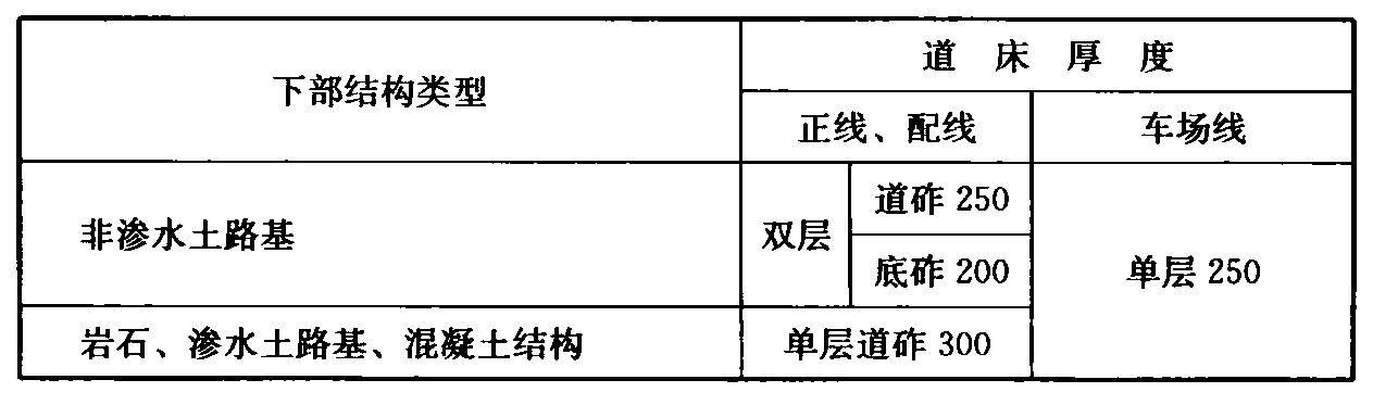 表7.2.5-2  有砟道床最小厚度(mm)