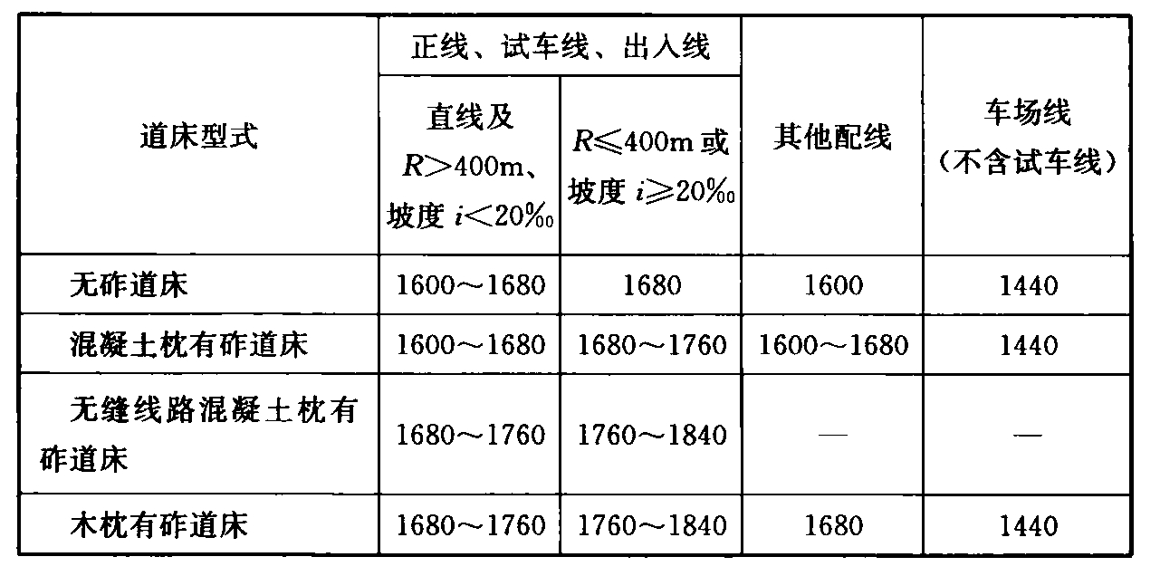 表7.2.7  扣件铺设数量(对/km)